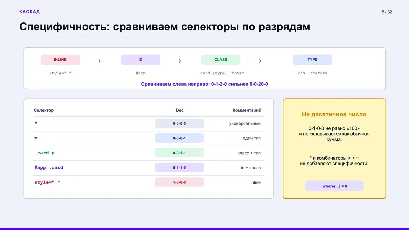 Специфичность: сравниваем селекторы по разрядам